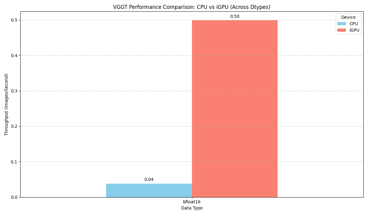 VGGT benchmark (pytorch - CPU vs iGPU)
